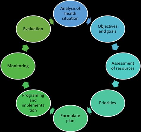 health planning cycle johnson   scientific diagram