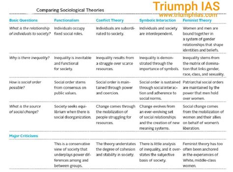 theoretical frameworks  sociology  vikash ranjan triumphias