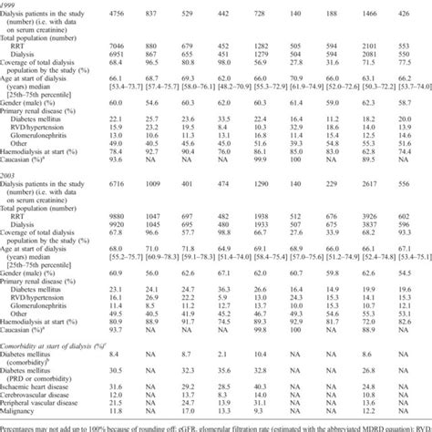 Baseline Characteristics Of Incident Dialysis Patients In 1999 And
