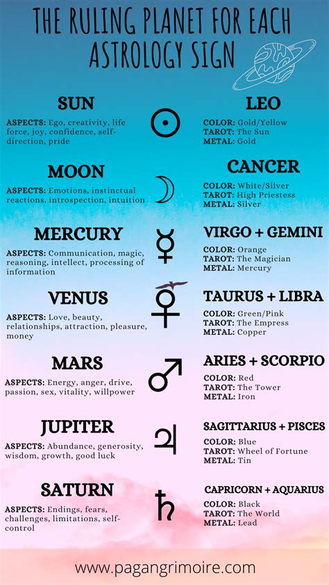 astrology planets  colors