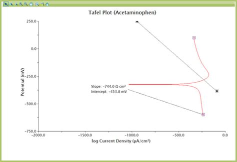 generate tafel plots  aftermath  cv  lsv data pine research instrumentation store