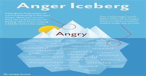 anger iceberg  gottman institute angry anger iceberg rejected embarrassed annoyed