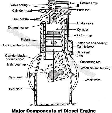 engine parts  functions diagram function diagram engine block