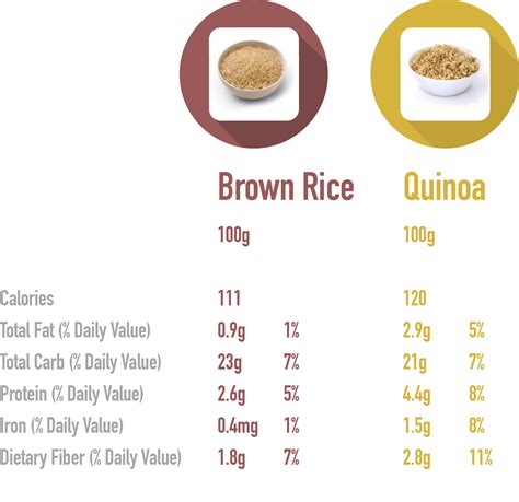 nutrition comparison white rice  quinoa