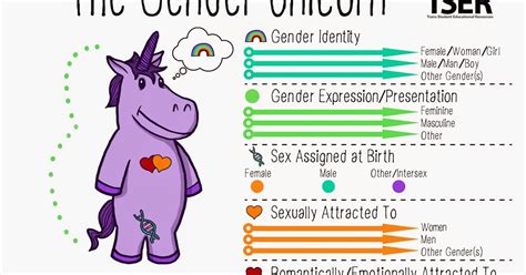 Defining Gender Sexuality And Identity Gender Unicorn
