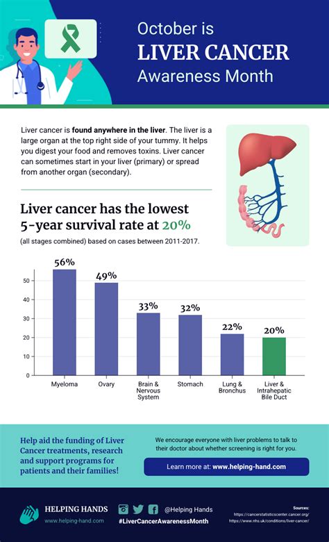 liver cancer poster venngage
