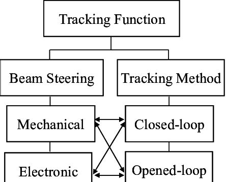 classification  satellite tracking function  scientific diagram