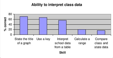 ability  interpret class data  scientific diagram