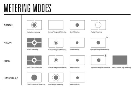 understanding metering   metering modes    visual
