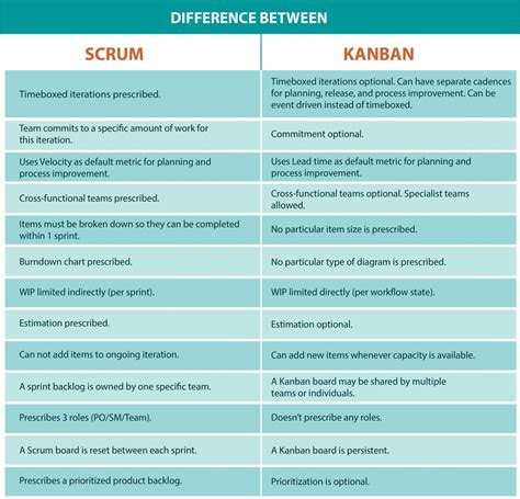 scrum  kanban  developers   project comparison cuelogic