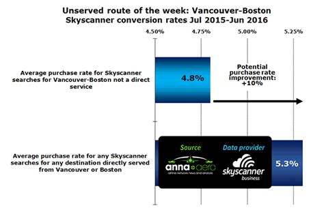 vancouver boston  skyscanner unserved route   week