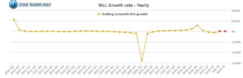 whiting petroleum wll growth rate yearly