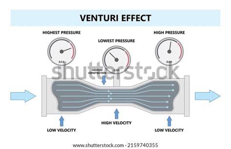 venturi effect flow pressure vector illustration diagram stock vector