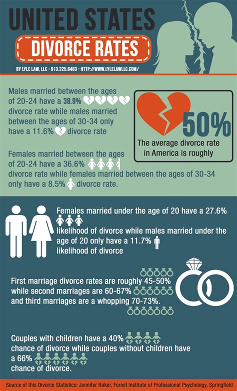 united states divorce rates visual ly