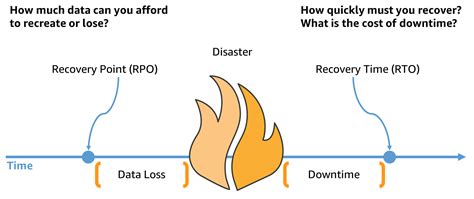 disaster recovery dr architecture  aws part  strategies