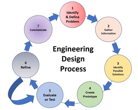 integrating engineering design  challenge based learning  stem