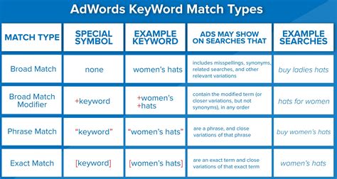 types  keywords grid blog