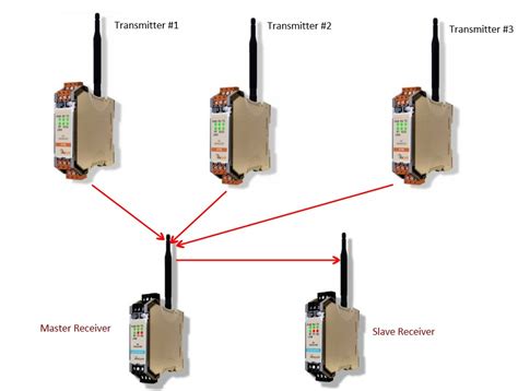 industrial wireless multiple transmitters  master  slave receiver hazardous access