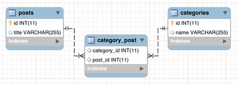 eloquent relationships  ultimate guide quick admin panel