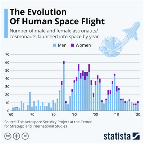 chart  evolution  human space flight statista
