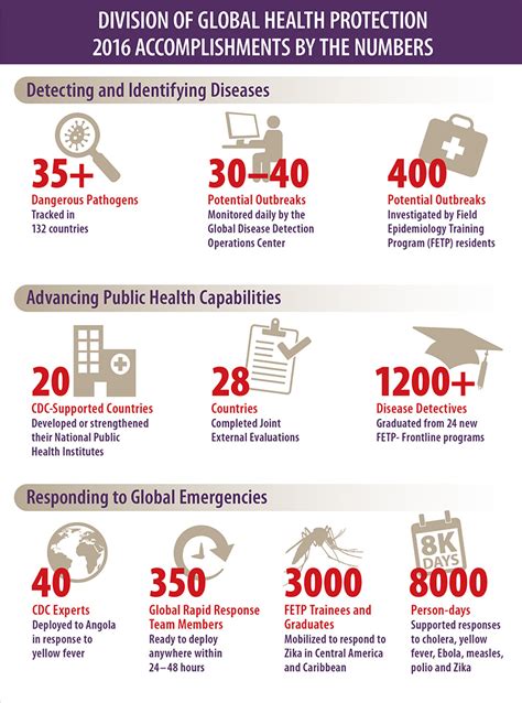 cdc global health infographics division of global health protection