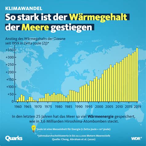 du ueber die erwaermung der meere wissen solltest quarksde