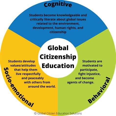 what is global citizenship education global citizen