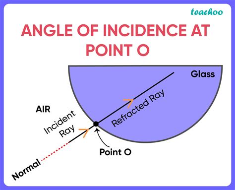 angle  incidence  air  glass   point    mcq