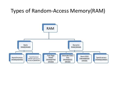 Memory Hierarchy Ram And Rom
