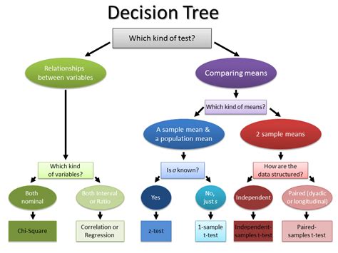 decision tree  hypothesis tests decision tree data science