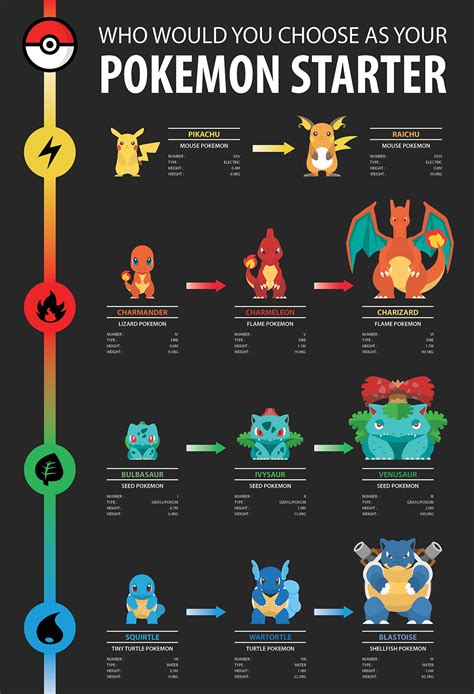 Pokemon Canto Starters Infographic On Behance
