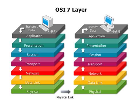 computer network tutorials osi  layer model