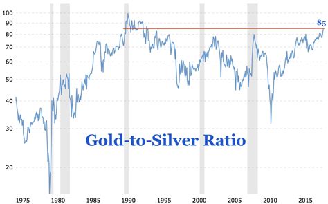 gold silver ratio  highest mark   years  trading news