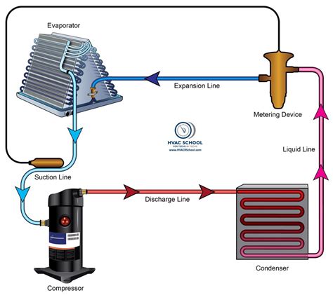 hvacr refrigerant cycle basics hvac school