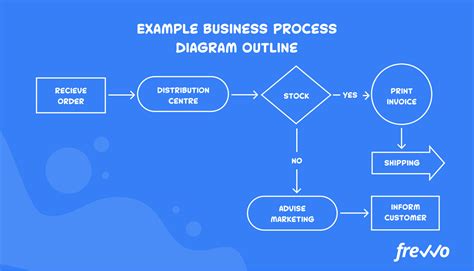 write business process flow chart
