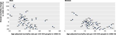 Trends In Colorectal Cancer Mortality In Europe Retrospective Analysis