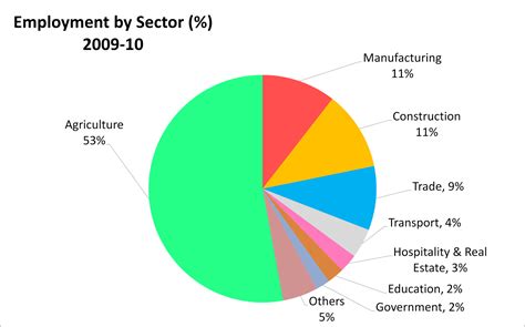 impacts  economic liberalisation  india   sectors