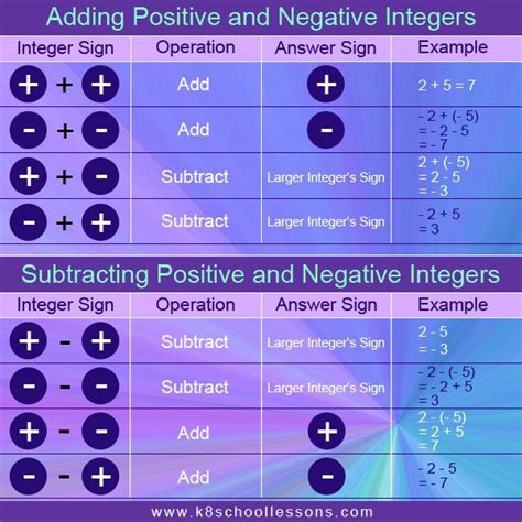 adding  subtracting integers rules pre algebra add subtract