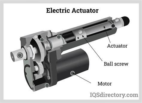 learn   types  linear actuators