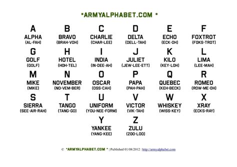 ahri roam tips nato phonetic alphabet chart   code words