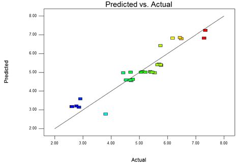 plot  predicted  actual values  ra  scientific diagram