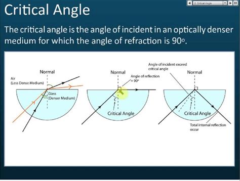 total internal reflection critical angle learn physics physics
