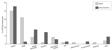 Causes Of Blindness And Visual Impairment In A Population Of Older