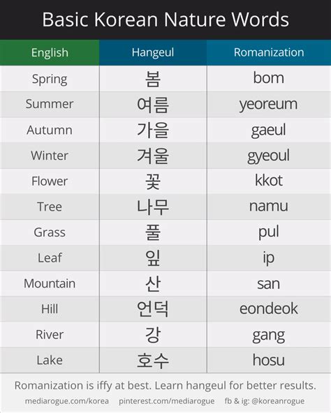 korean spelling alphabet filnhis
