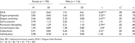 Sex Differences Across All Measures Of Bis Reactivity And Collectivism