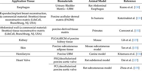 examples of decellularized extracellular matrix decm based scaffolds