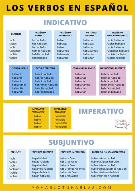 los verbos en español get this chart with all the spanish tenses