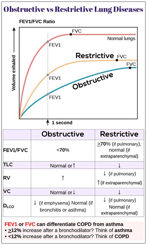 obstructive  restrictive lung diseases medicine keys  mrcps