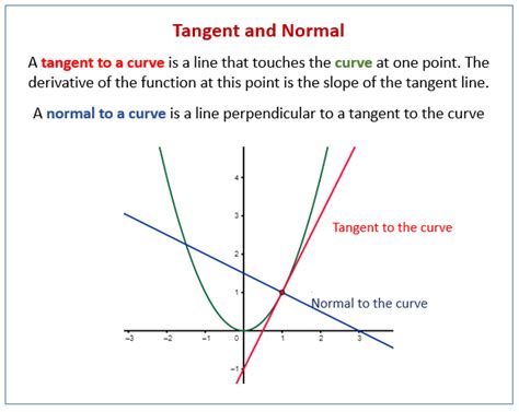 differentiation tangents  normals examples worksheets