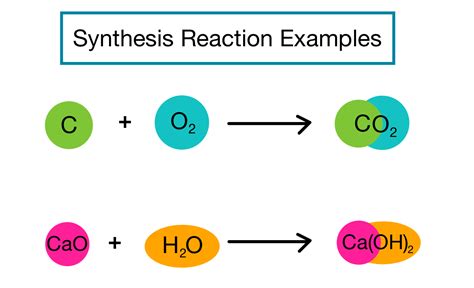 synthesis reactions definition examples expii